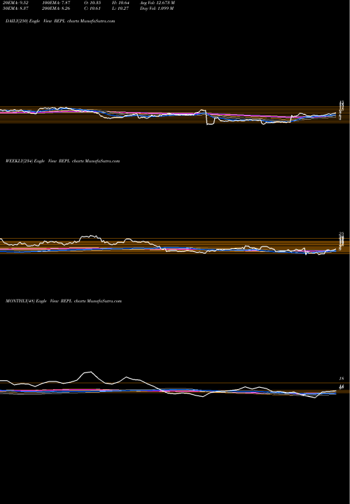 Trend of Replimune Group REPL TrendLines Replimune Group, Inc. REPL share NASDAQ Stock Exchange 