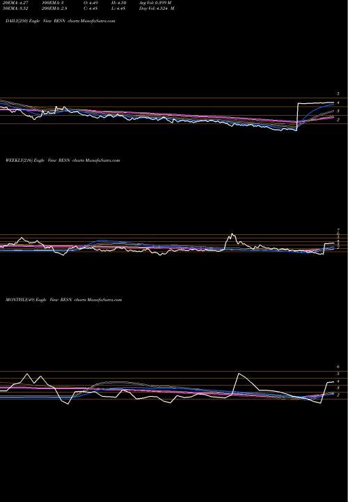 Trend of Resonant Inc RESN TrendLines Resonant Inc. RESN share NASDAQ Stock Exchange 