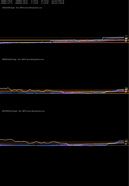 Trend of Reata Pharmaceuticals RETA TrendLines Reata Pharmaceuticals, Inc. RETA share NASDAQ Stock Exchange 