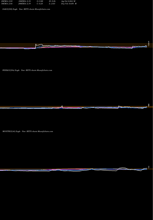 Trend of Reto Eco RETO TrendLines ReTo Eco-Solutions, Inc. RETO share NASDAQ Stock Exchange 