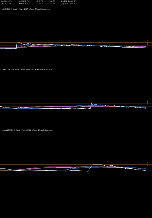 Trend of Rex Energy REXX TrendLines Rex Energy Corporation REXX share NASDAQ Stock Exchange 