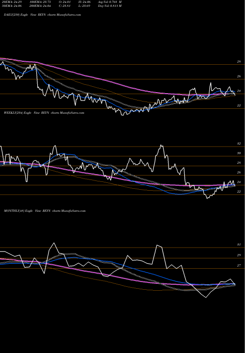 Trend of Reynolds Consumer REYN TrendLines Reynolds Consumer Products Inc REYN share NASDAQ Stock Exchange 