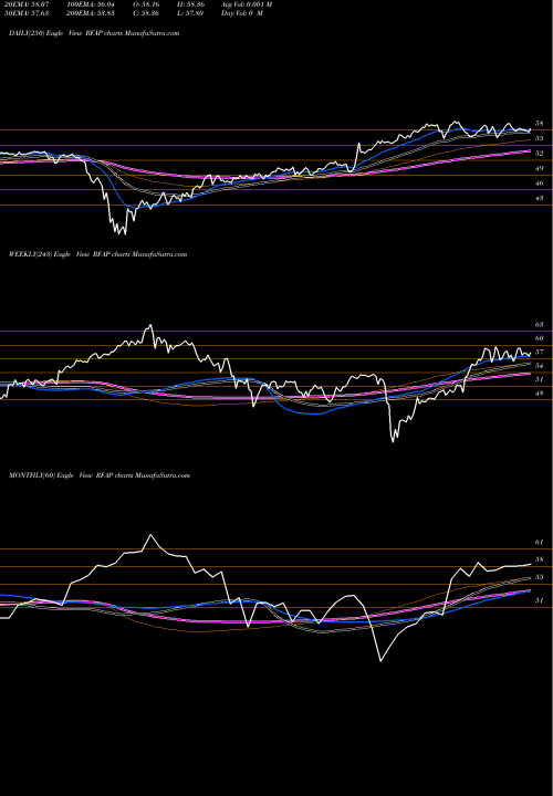 Trend of First Trust RFAP TrendLines First Trust RiverFront Dynamic Asia Pacific ETF RFAP share NASDAQ Stock Exchange 