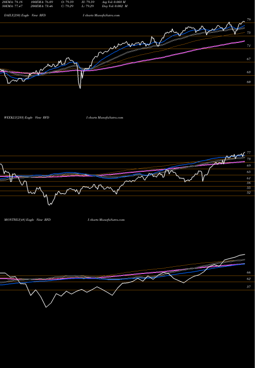 Trend of First Trust RFDI TrendLines First Trust RiverFront Dynamic Developed International ETF RFDI share NASDAQ Stock Exchange 