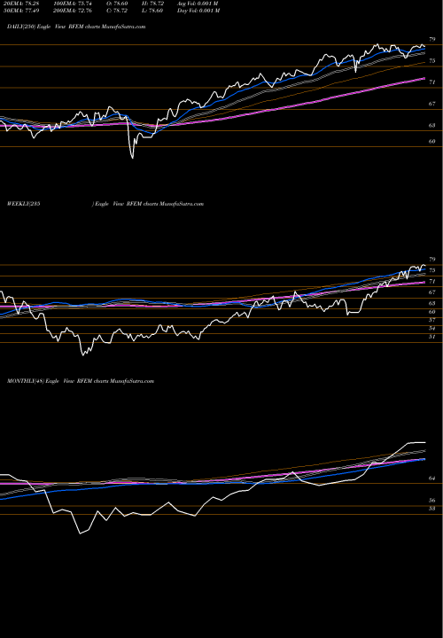 Trend of First Trust RFEM TrendLines First Trust RiverFront Dynamic Emerging Markets ETF RFEM share NASDAQ Stock Exchange 