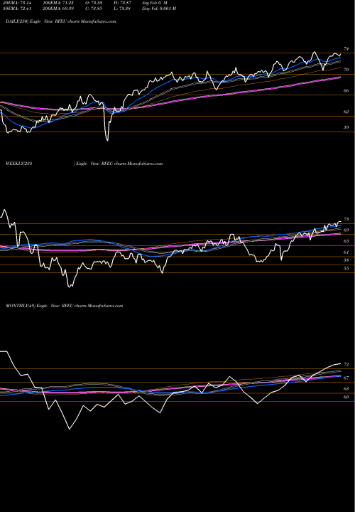 Trend of First Trust RFEU TrendLines First Trust RiverFront Dynamic Europe ETF RFEU share NASDAQ Stock Exchange 