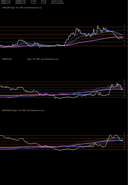 Trend of Rf Industries RFIL TrendLines RF Industries, Ltd. RFIL share NASDAQ Stock Exchange 