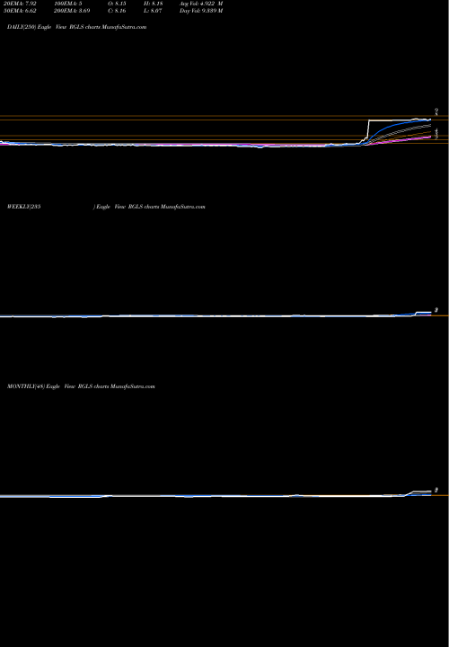 Trend of Regulus Therapeutics RGLS TrendLines Regulus Therapeutics Inc. RGLS share NASDAQ Stock Exchange 