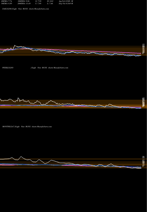 Trend of Regenxbio Inc RGNX TrendLines REGENXBIO Inc. RGNX share NASDAQ Stock Exchange 