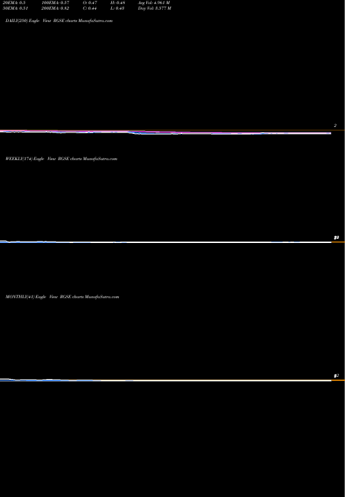 Trend of Real Goods RGSE TrendLines Real Goods Solar, Inc. RGSE share NASDAQ Stock Exchange 