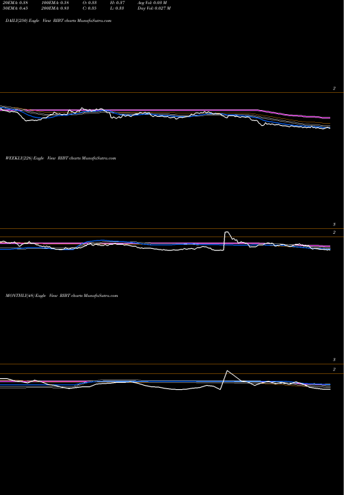 Trend of Ricebran Technologies RIBT TrendLines RiceBran Technologies RIBT share NASDAQ Stock Exchange 