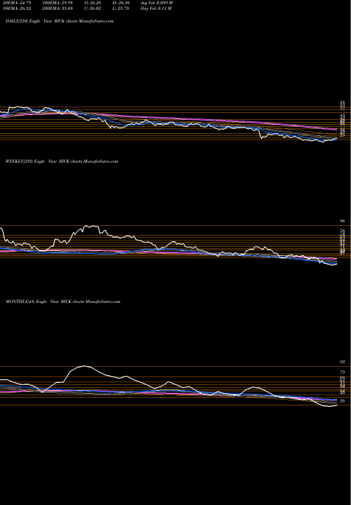 Trend of Rci Hospitality RICK TrendLines RCI Hospitality Holdings, Inc. RICK share NASDAQ Stock Exchange 