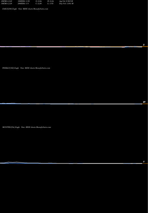Trend of Lordstown Motors RIDE TrendLines Lordstown Motors Corp RIDE share NASDAQ Stock Exchange 
