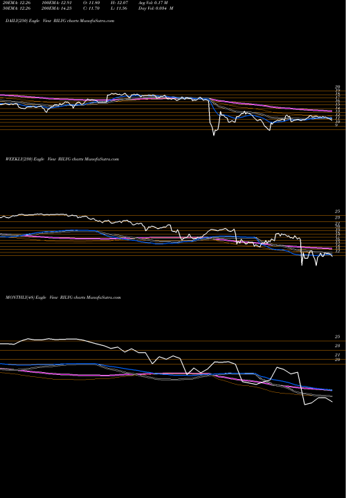 Trend of B Riley RILYG TrendLines B. Riley Financial, Inc. RILYG share NASDAQ Stock Exchange 