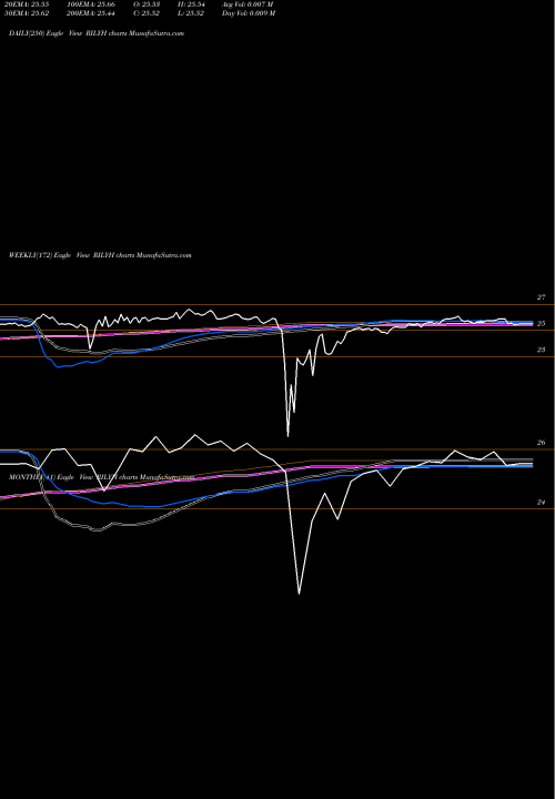 Trend of B Riley RILYH TrendLines B. Riley Financial, Inc. RILYH share NASDAQ Stock Exchange 