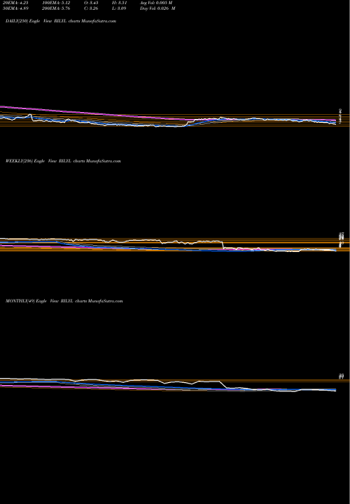 Trend of B Riley RILYL TrendLines B. Riley Financial, Inc. RILYL share NASDAQ Stock Exchange 