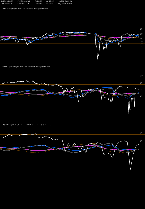 Trend of B Riley RILYM TrendLines B. Riley Financial Inc 6.375% Senior Notes Due RILYM share NASDAQ Stock Exchange 