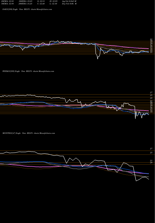 Trend of B Riley RILYN TrendLines B. Riley Financial Inc 6.50% Senior Notes Due 2 RILYN share NASDAQ Stock Exchange 