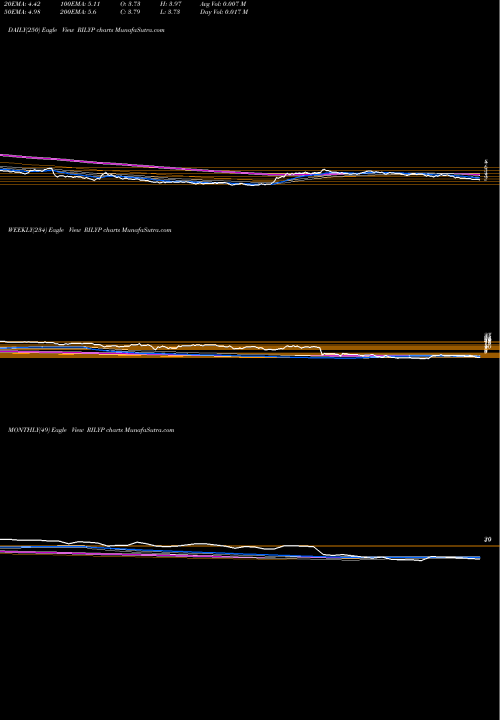 Trend of B Riley RILYP TrendLines B. Riley Financial Inc RILYP share NASDAQ Stock Exchange 