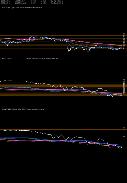 Trend of B Riley RILYZ TrendLines B. Riley Financial, Inc. RILYZ share NASDAQ Stock Exchange 