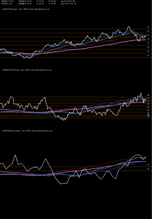 Trend of Ishares Msci RING TrendLines IShares MSCI Global Gold Miners ETF RING share NASDAQ Stock Exchange 