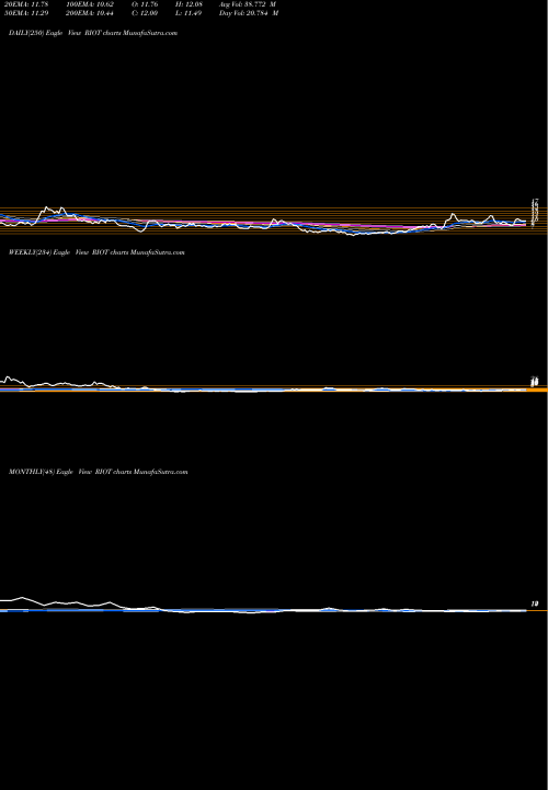 Trend of Riot Blockchain RIOT TrendLines Riot Blockchain, Inc RIOT share NASDAQ Stock Exchange 