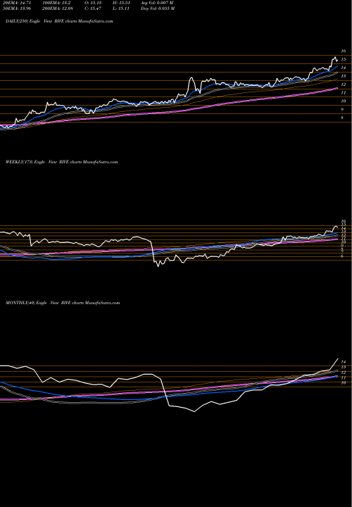 Trend of Riverview Financial RIVE TrendLines Riverview Financial Corporation RIVE share NASDAQ Stock Exchange 
