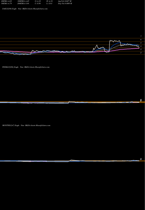 Trend of Arcadia Biosciences RKDA TrendLines Arcadia Biosciences, Inc. RKDA share NASDAQ Stock Exchange 