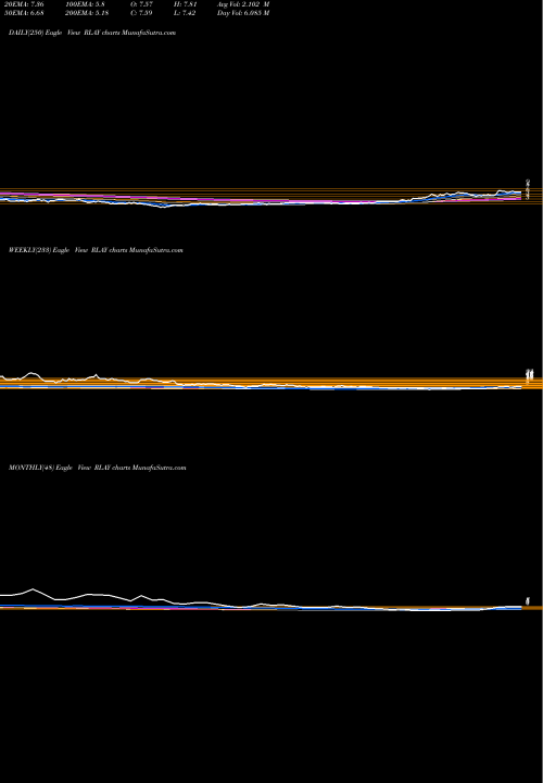 Trend of Relay Therapeutics RLAY TrendLines Relay Therapeutics Inc RLAY share NASDAQ Stock Exchange 