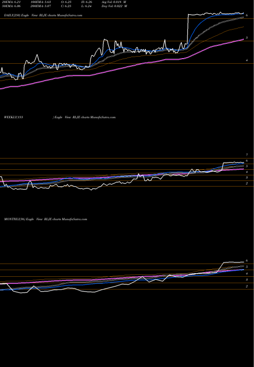 Trend of Rlj Entertainment RLJE TrendLines RLJ Entertainment, Inc. RLJE share NASDAQ Stock Exchange 