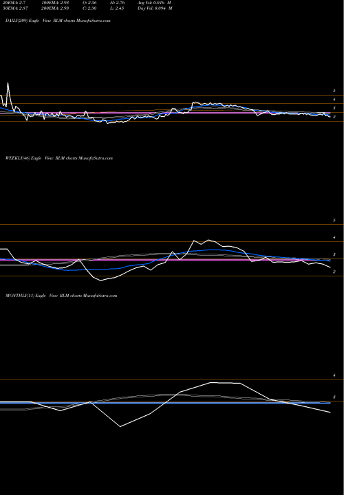 Trend of Realm Therapeutics RLM TrendLines Realm Therapeutics Plc RLM share NASDAQ Stock Exchange 