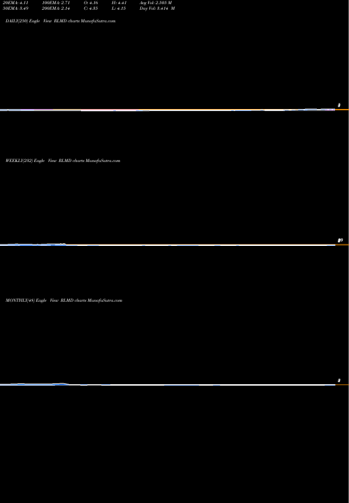 Trend of Relmada Therapeutics RLMD TrendLines Relmada Therapeutics Inc RLMD share NASDAQ Stock Exchange 