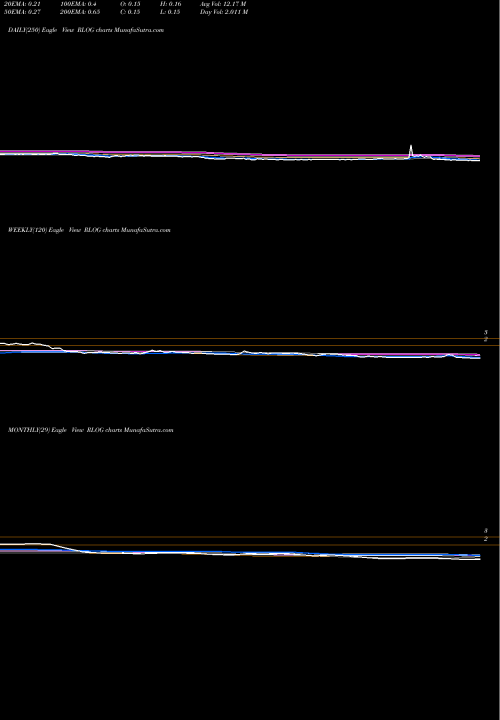 Trend of Rand Logistics RLOG TrendLines Rand Logistics, Inc. RLOG share NASDAQ Stock Exchange 