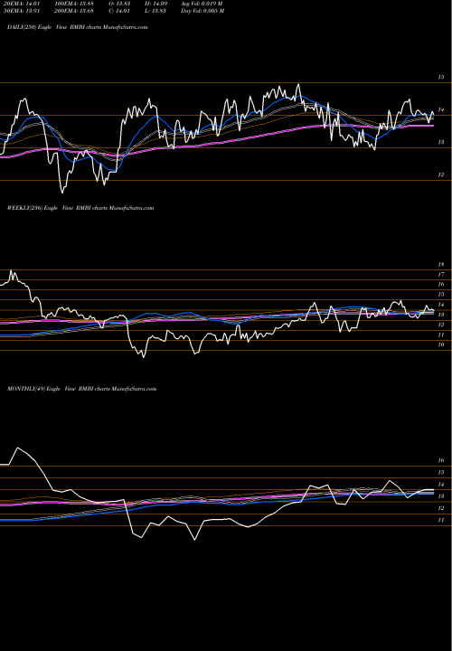 Trend of Richmond Mutual RMBI TrendLines Richmond Mutual Bancorp Inc RMBI share NASDAQ Stock Exchange 