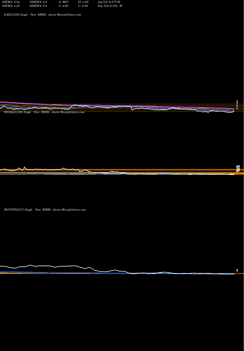 Trend of Rumbleon Inc RMBL TrendLines RumbleOn, Inc. RMBL share NASDAQ Stock Exchange 