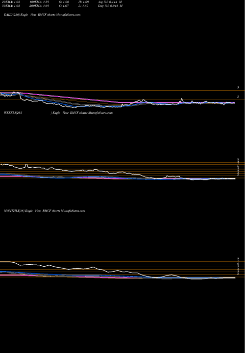 Trend of Rocky Mountain RMCF TrendLines Rocky Mountain Chocolate Factory, Inc. RMCF share NASDAQ Stock Exchange 