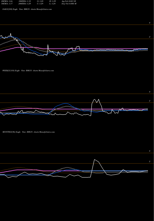 Trend of Rmg Networks RMGN TrendLines RMG Networks Holding Corporation RMGN share NASDAQ Stock Exchange 