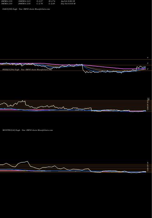 Trend of Rimini Street RMNI TrendLines Rimini Street, Inc. RMNI share NASDAQ Stock Exchange 