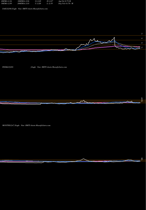 Trend of Rockwell Medical RMTI TrendLines Rockwell Medical, Inc. RMTI share NASDAQ Stock Exchange 