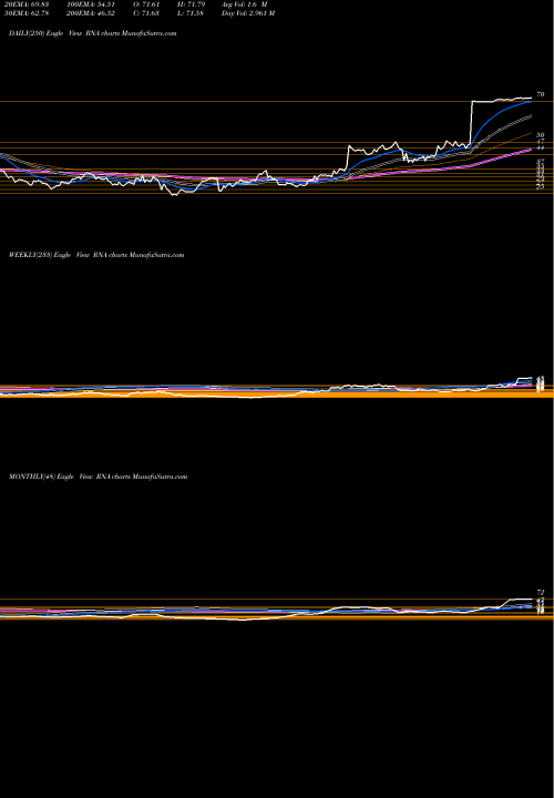 Trend of Avidity Biosciences RNA TrendLines Avidity Biosciences Inc RNA share NASDAQ Stock Exchange 