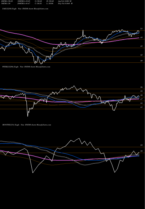 Trend of First Trust RNDM TrendLines First Trust Developed International Equity Select ETF RNDM share NASDAQ Stock Exchange 