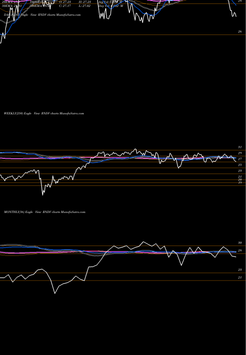 Trend of First Trust RNDV TrendLines First Trust US Equity Dividend Select ETF RNDV share NASDAQ Stock Exchange 