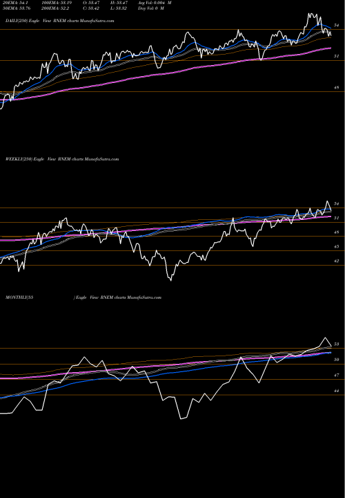 Trend of First Trust RNEM TrendLines First Trust Emerging Markets Equity Select ETF RNEM share NASDAQ Stock Exchange 