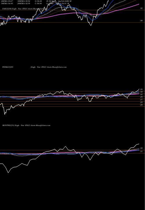 Trend of First Trust RNLC TrendLines First Trust Large Cap US Equity Select ETF RNLC share NASDAQ Stock Exchange 