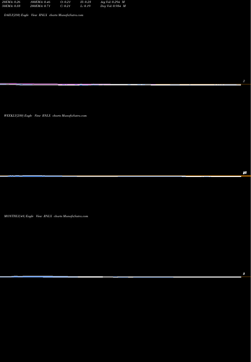 Trend of Renalytix Ai RNLX TrendLines Renalytix Ai Plc ADR RNLX share NASDAQ Stock Exchange 