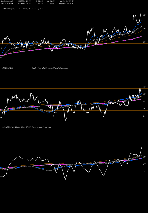 Trend of First Trust RNSC TrendLines First Trust Small Cap US Equity Select ETF RNSC share NASDAQ Stock Exchange 