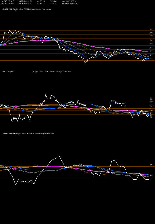 Trend of Renasant Corporation RNST TrendLines Renasant Corporation RNST share NASDAQ Stock Exchange 