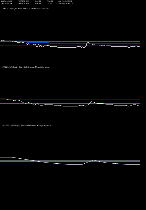 Trend of Rennova Health RNVAZ TrendLines Rennova Health Inc Wt RNVAZ share NASDAQ Stock Exchange 