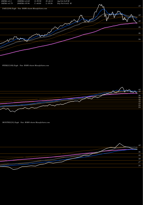 Trend of Exchange Traded ROBO TrendLines Exchange Traded Concepts Trust ROBO Global Robotics And Automa ROBO share NASDAQ Stock Exchange 