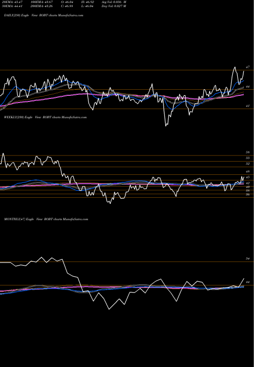 Trend of First Trust ROBT TrendLines First Trust Nasdaq Artificial Intelligence And Robotics ETF ROBT share NASDAQ Stock Exchange 